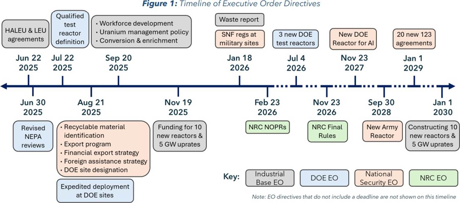 Executive Order Directives