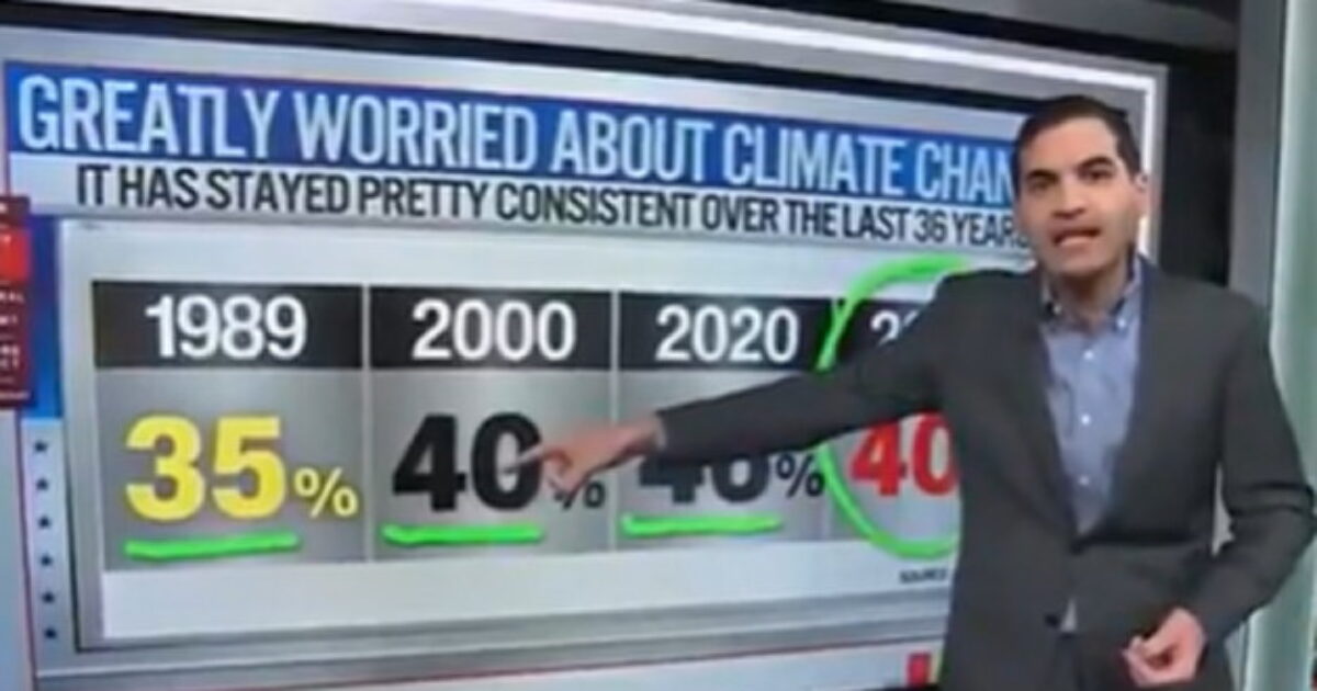 CNN Data Analyst STUNNED That Majority of Americans Are NOT Worried About Climate Change (VIDEO) | The Gateway Pundit