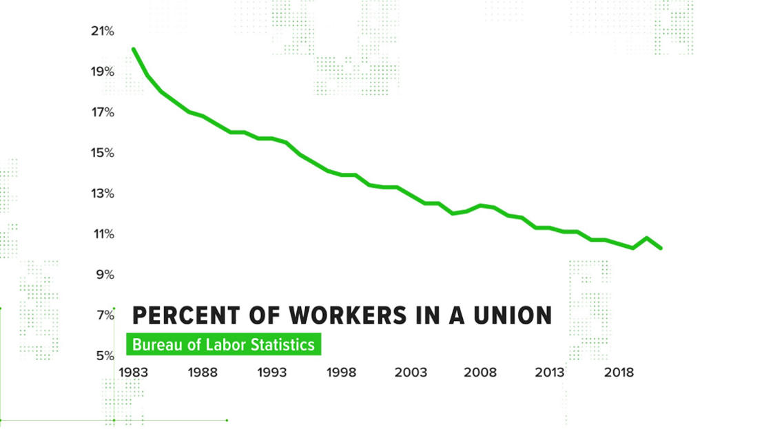 Graph showing the decline in the percentage of workers in unions from 1983 to 2018, based on Bureau of Labor Statistics data.