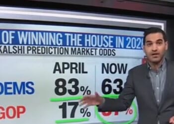Odds of Democrats Winning the House in 2026 'Plummeting Down'