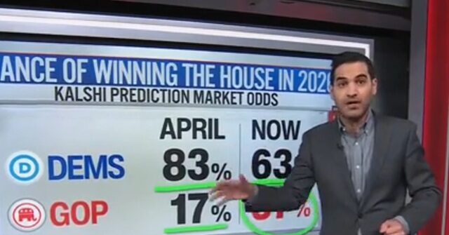 Odds of Democrats Winning the House in 2026 'Plummeting Down'