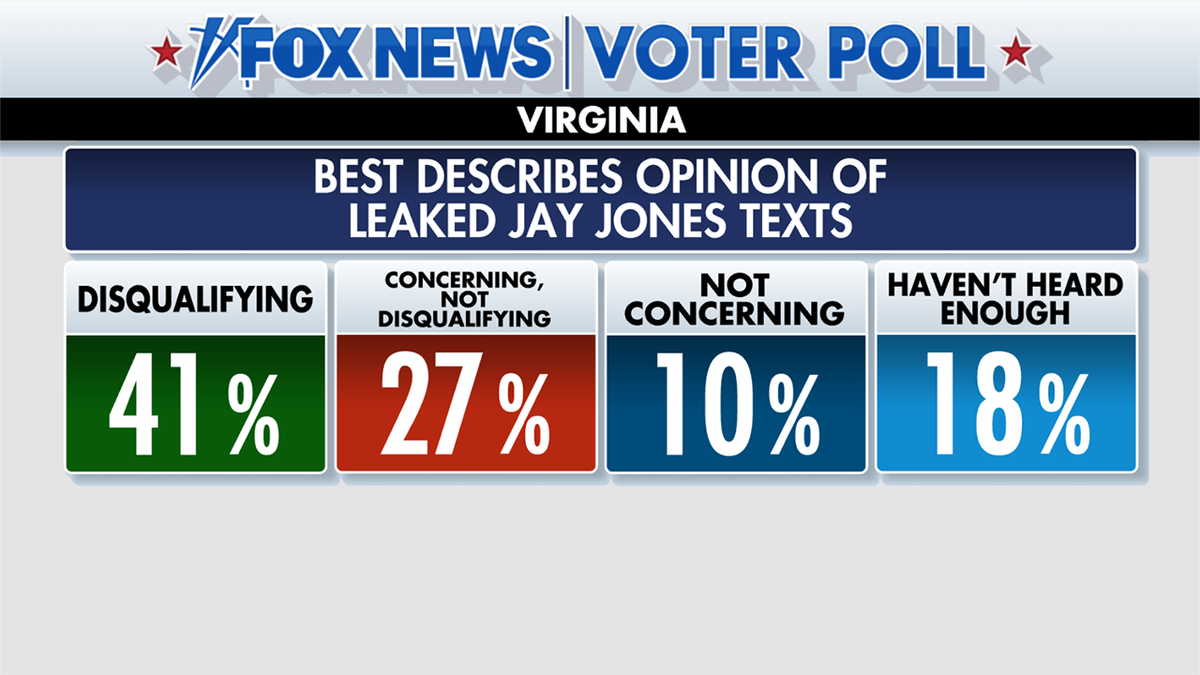 Fox News Voter Poll in Virginia election