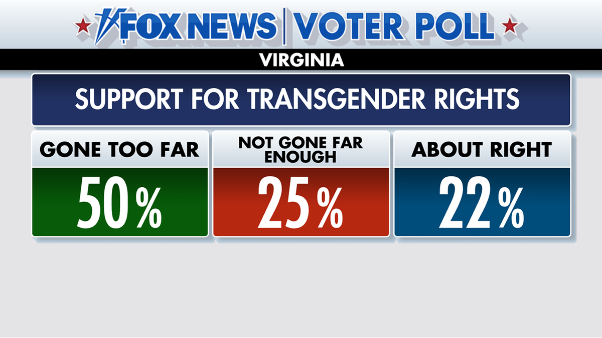 Fox News Voter Poll in Virginia gubernatorial election