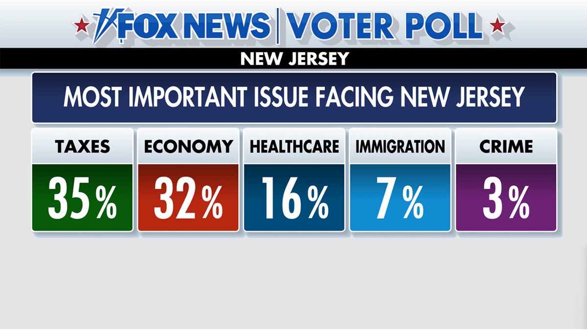 nj voters economy