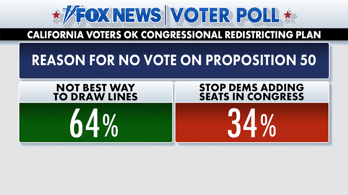 Fox News Voter Poll results showing reasons for voting against Prop. 50