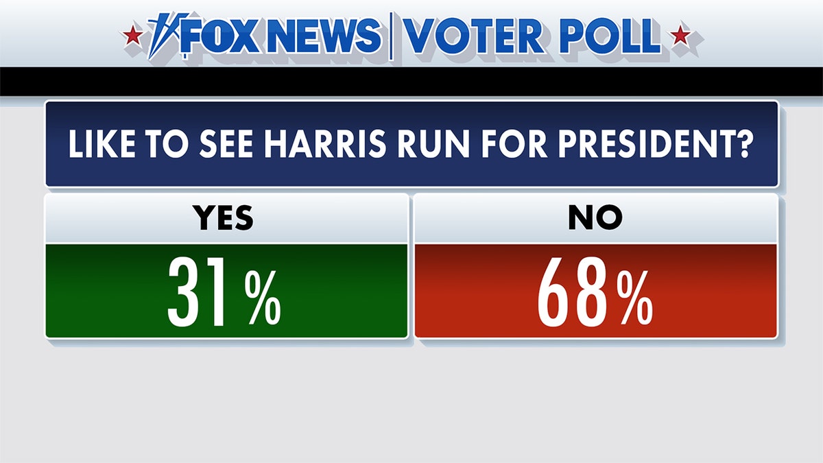 Fox News Voter Poll results on if they would like to see Kamala Harris run for president