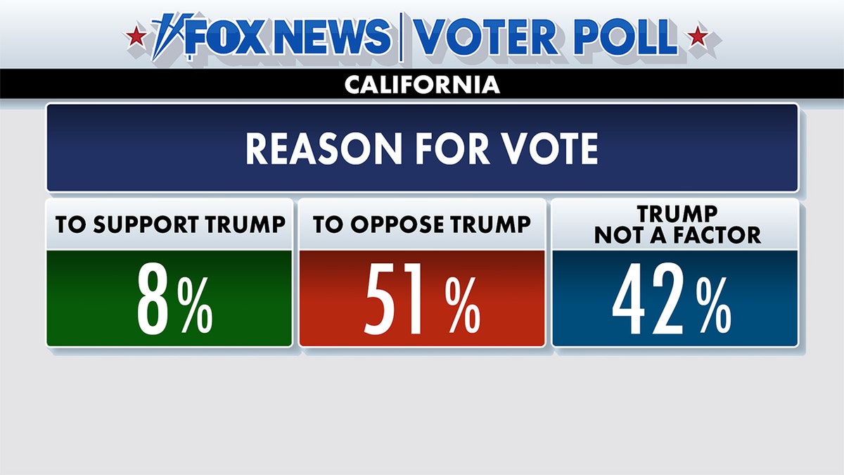 Fox News Voter Poll results on reasons for voting on Prop. 50