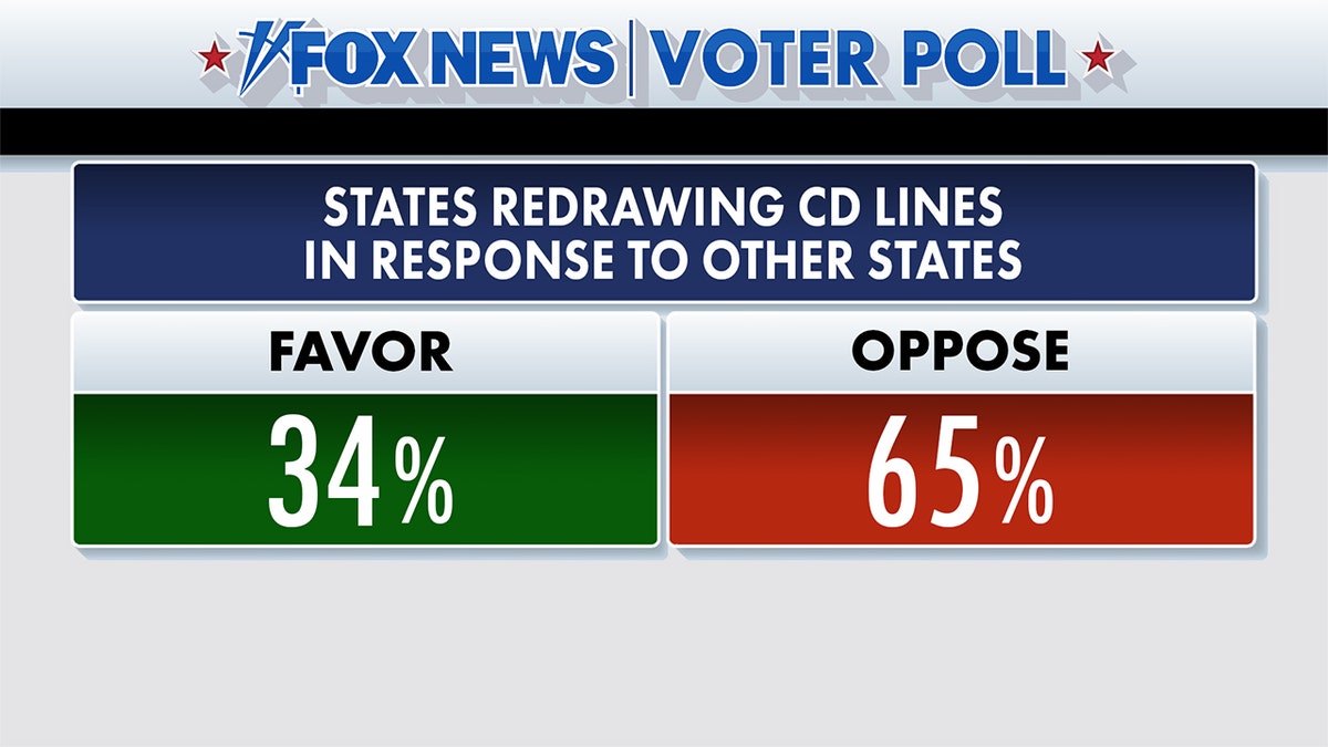 Fox News Voter Poll results on redrawing congressional district lines in response to other states