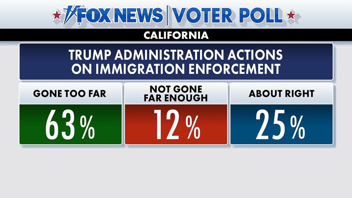 Fox News Voter Poll of California opinion of Trump administration immigration enforcement