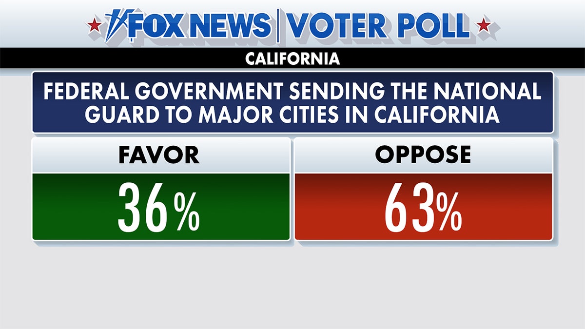 Fox News Voter Poll results on the federal government sending the National Guard to California