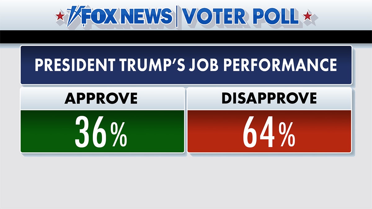 Fox News Voter Poll results on President Trump's job performance