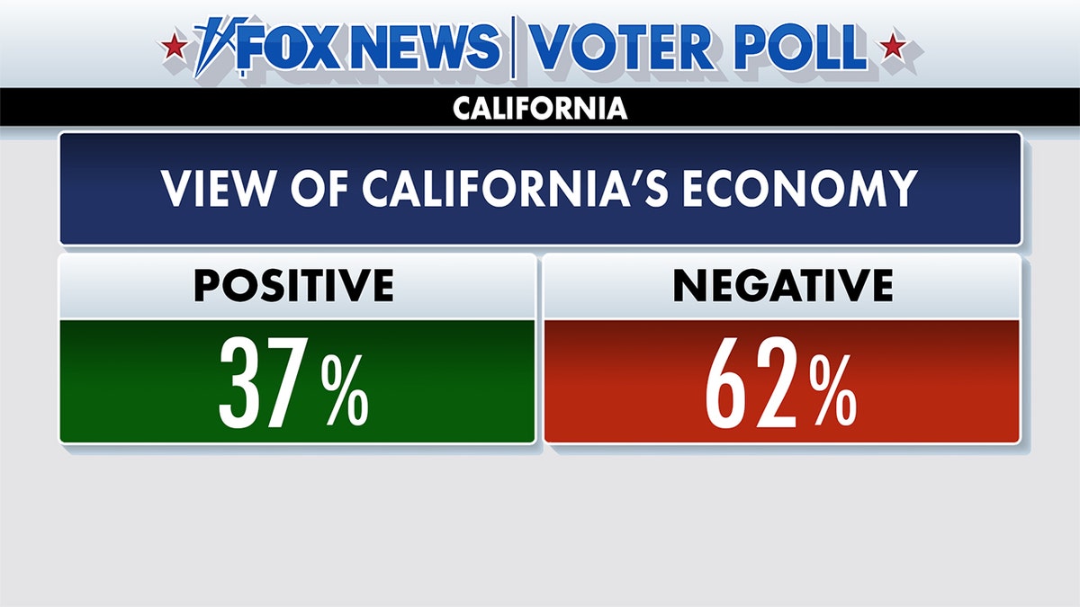 Fox News Voter Poll results on view of California's economy