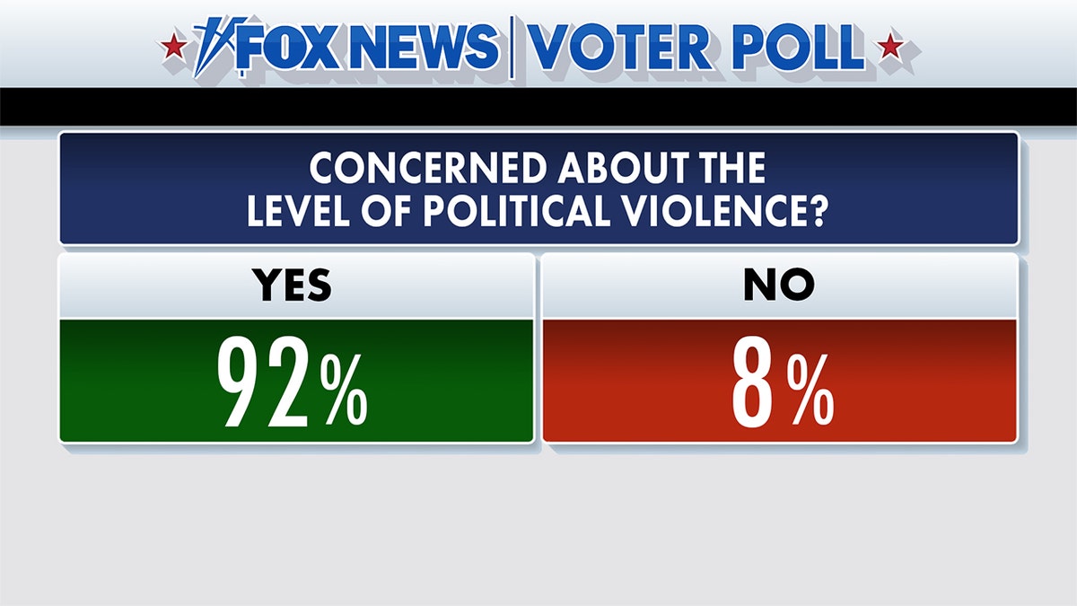 Fox News Voter Poll results on political violence