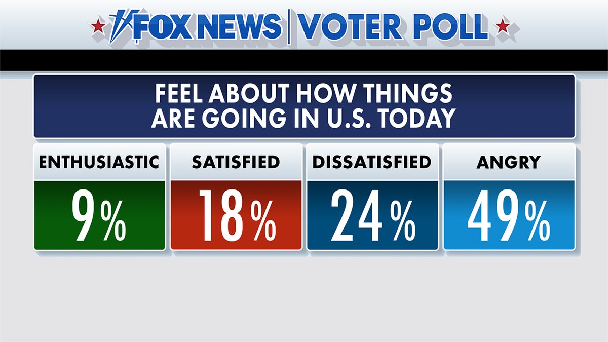 Fox News Voter Poll results on how things are going in the U.S.