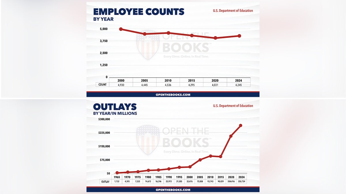 Graphs show numbers from the Department of Education uncovered by Open The Books. At the department, since 2000, the number of staff has gone down but the agency's spending has increased nearly 8-fold.