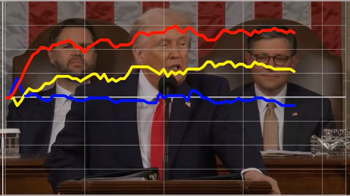 Polling data shows Republican, Democrat and Independent voter reactions to Trump's SOTU remarks about foreign policy
