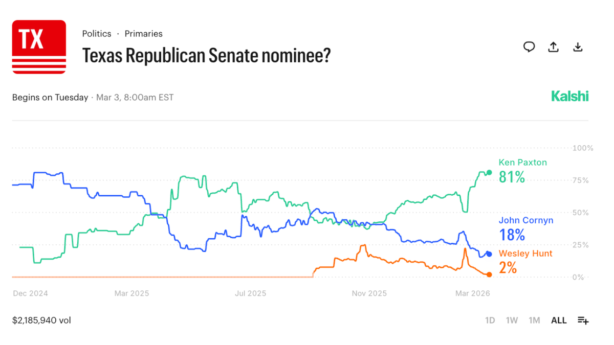 A screenshot of a Kalshi prediction market bet on who will win the Republican Senate nominee.