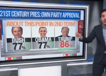 Trump’s Approval Rating With GOP Hits 86 Percent Amid Operation Epic Fury