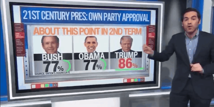 Trump’s Approval Rating With GOP Hits 86 Percent Amid Operation Epic Fury