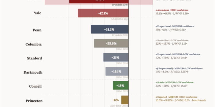 Harvard to Recruit at Jewish Day Schools After Study Finds Steep Decline in Jewish Enrollment
